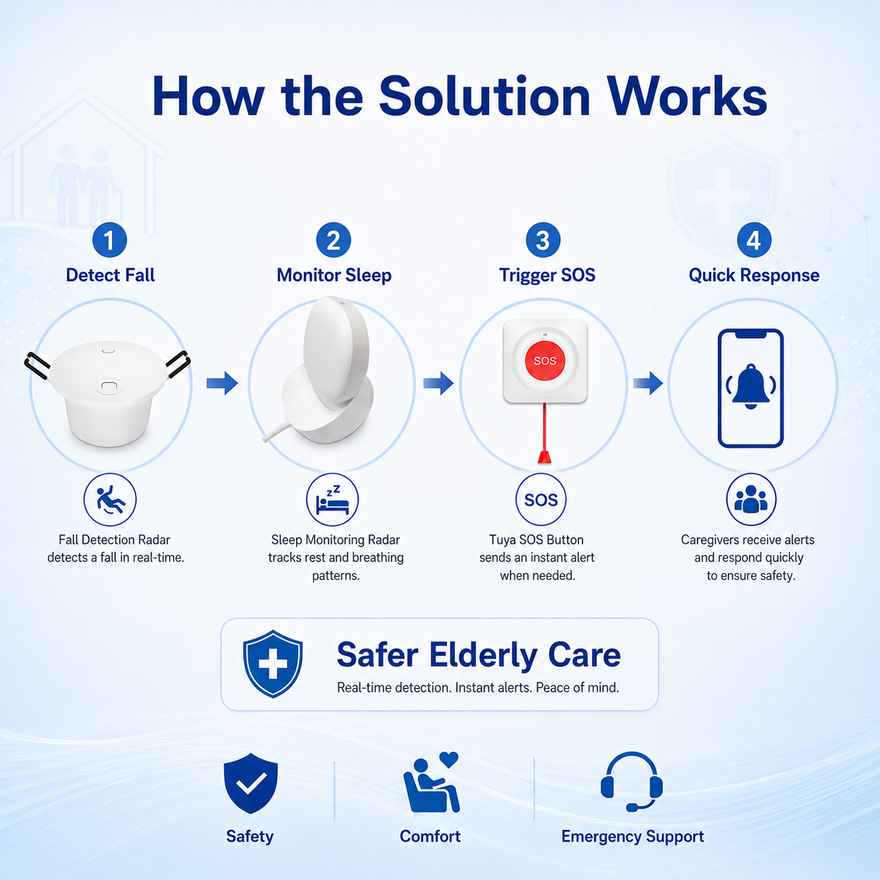 How Smart Elderly Care Solution Works
