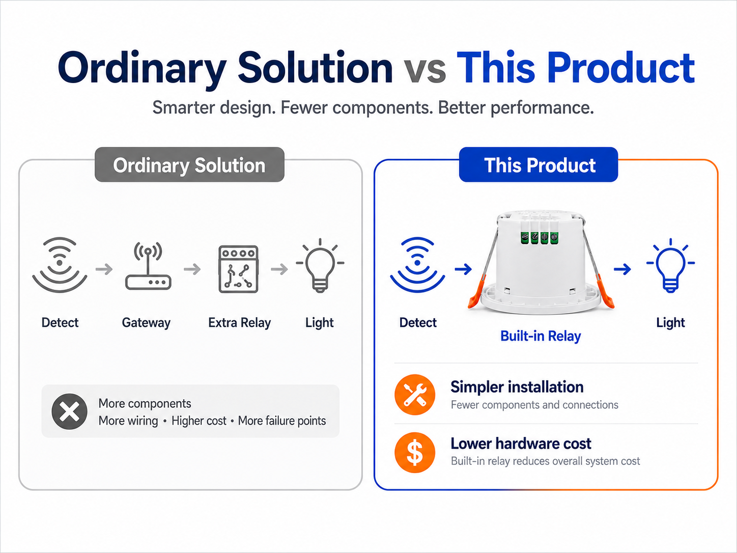Built-in Relay Comparison Human presence sensor built-in relay compared with ordinary lighting control solution